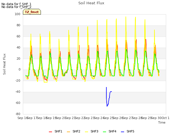 plot of Soil Heat Flux