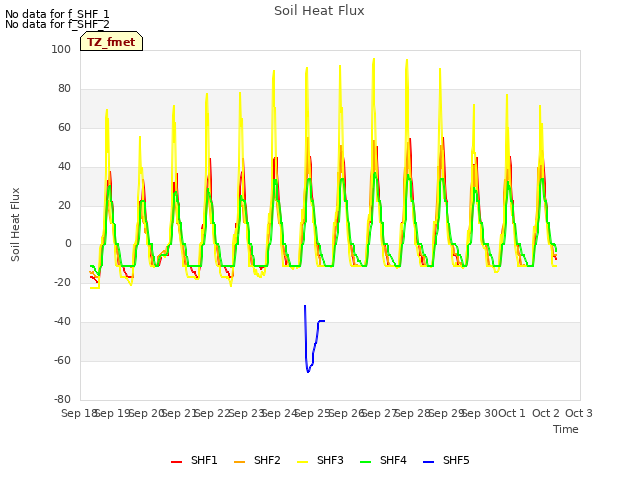 plot of Soil Heat Flux