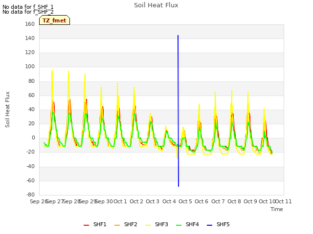 plot of Soil Heat Flux