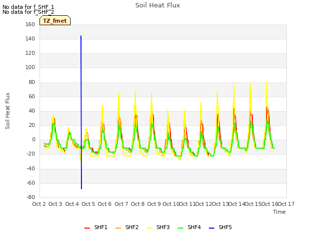 plot of Soil Heat Flux