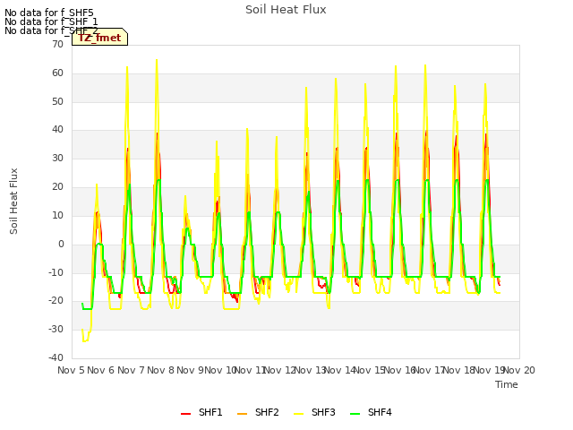 plot of Soil Heat Flux