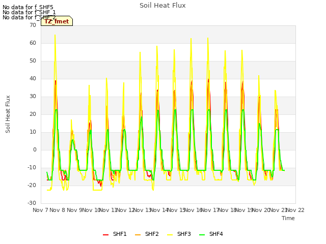 plot of Soil Heat Flux