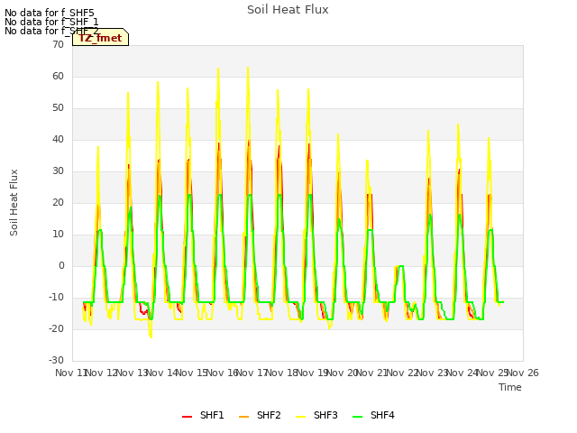 plot of Soil Heat Flux