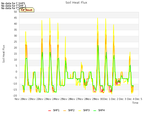 plot of Soil Heat Flux