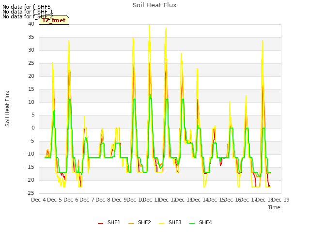 plot of Soil Heat Flux