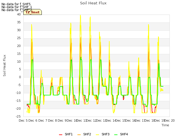 plot of Soil Heat Flux