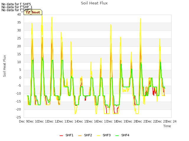 plot of Soil Heat Flux