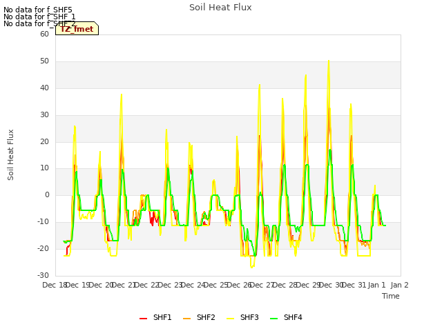 plot of Soil Heat Flux