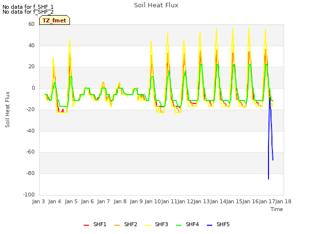 plot of Soil Heat Flux