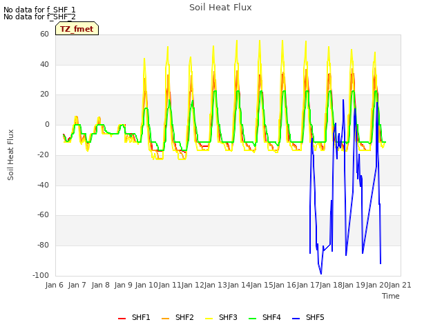 plot of Soil Heat Flux