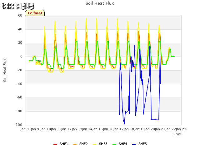 plot of Soil Heat Flux