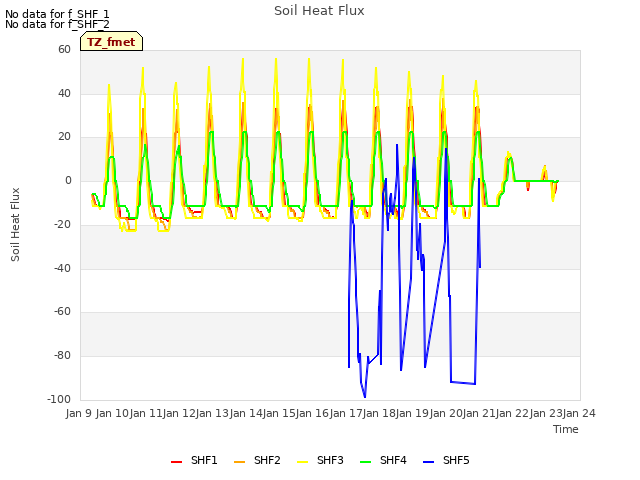 plot of Soil Heat Flux