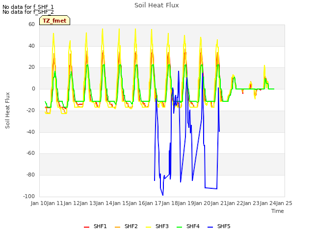 plot of Soil Heat Flux