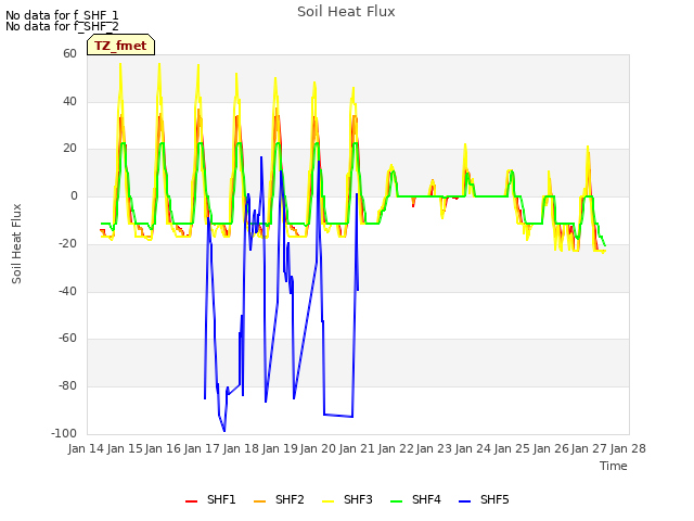 plot of Soil Heat Flux