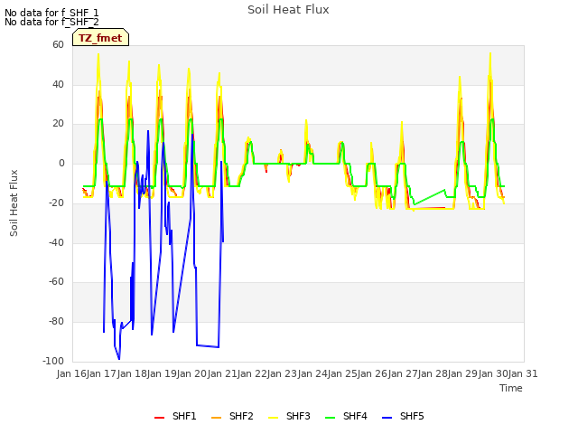 plot of Soil Heat Flux