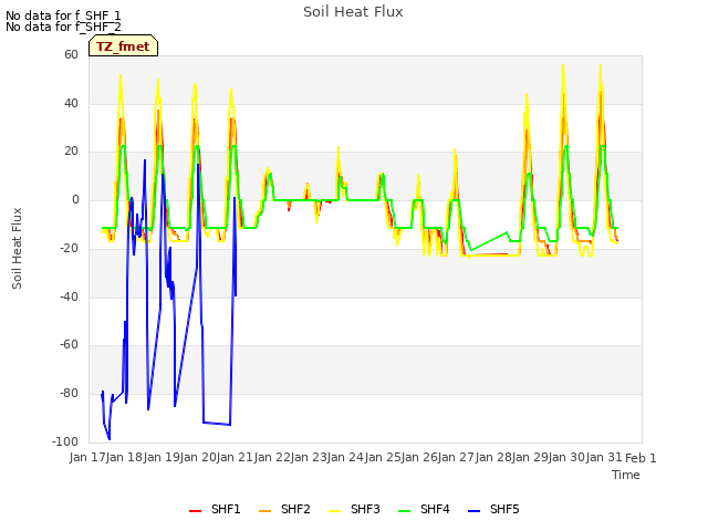 plot of Soil Heat Flux