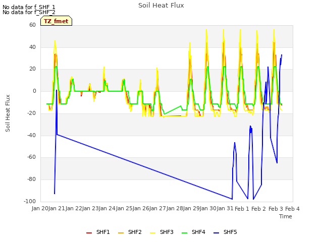 plot of Soil Heat Flux