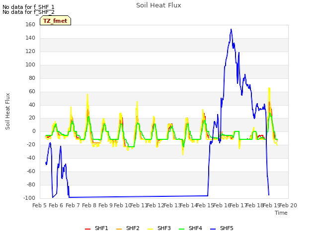 plot of Soil Heat Flux