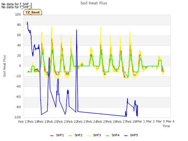 plot of Soil Heat Flux