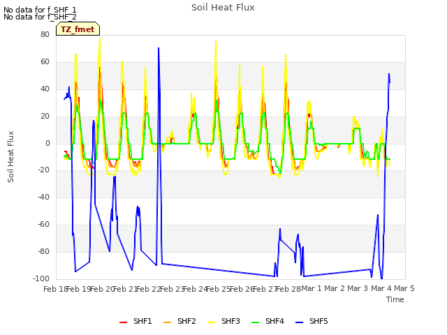 plot of Soil Heat Flux