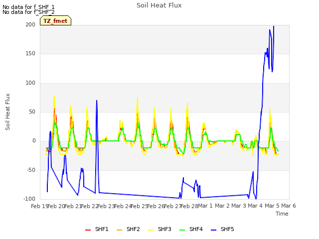 plot of Soil Heat Flux