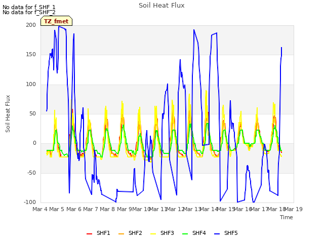 plot of Soil Heat Flux