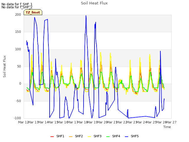 plot of Soil Heat Flux