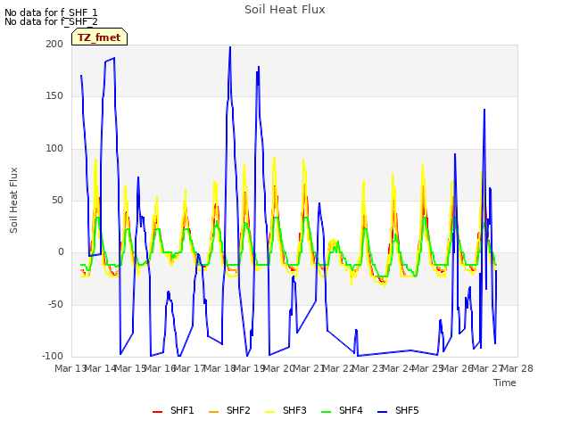 plot of Soil Heat Flux