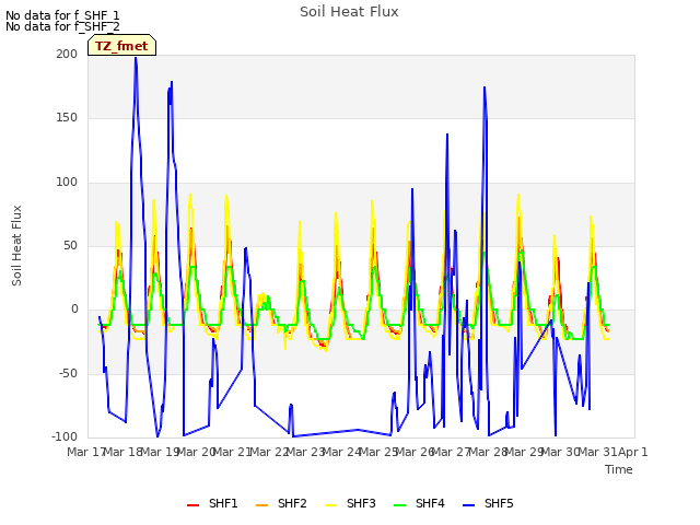 plot of Soil Heat Flux