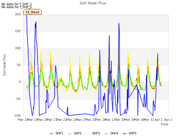 plot of Soil Heat Flux