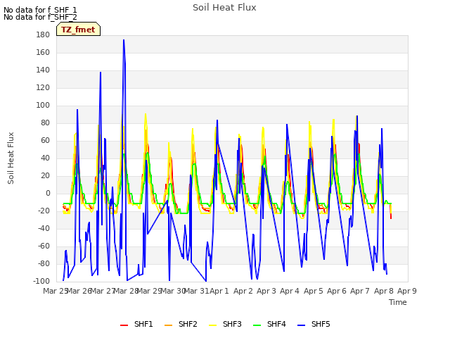 plot of Soil Heat Flux