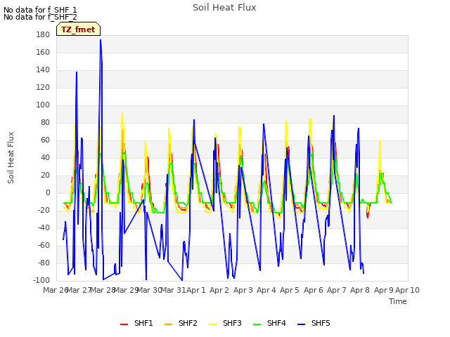 plot of Soil Heat Flux