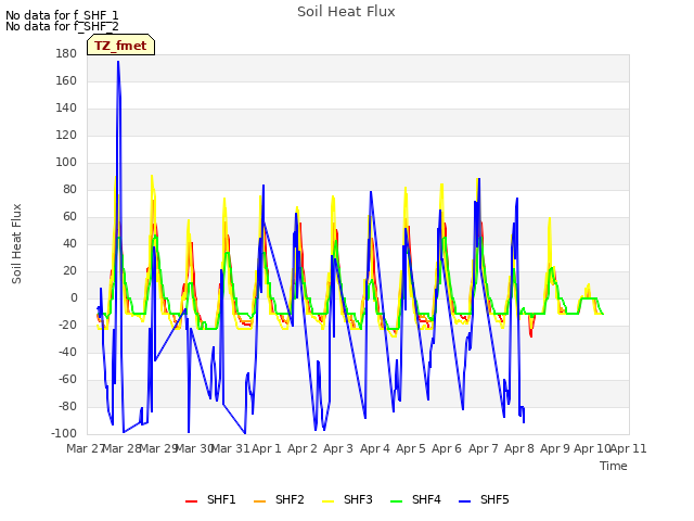 plot of Soil Heat Flux