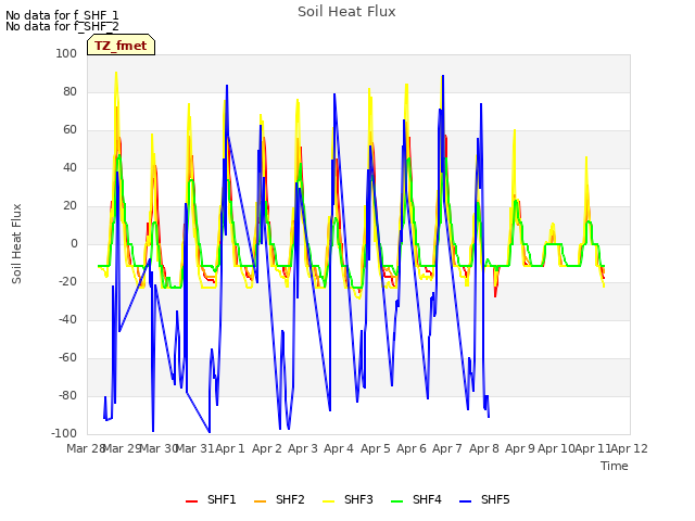 plot of Soil Heat Flux