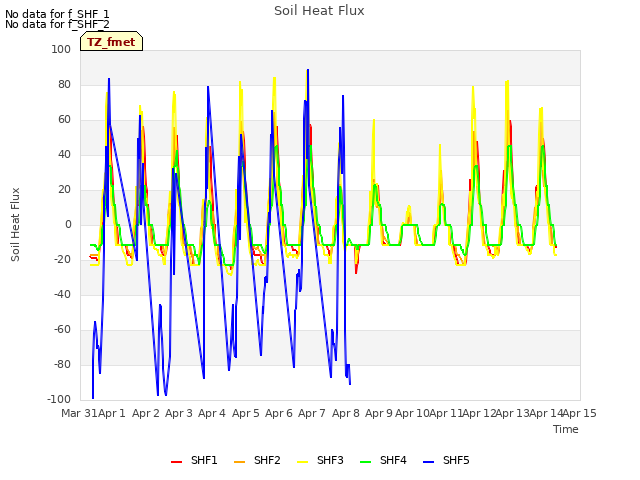 plot of Soil Heat Flux