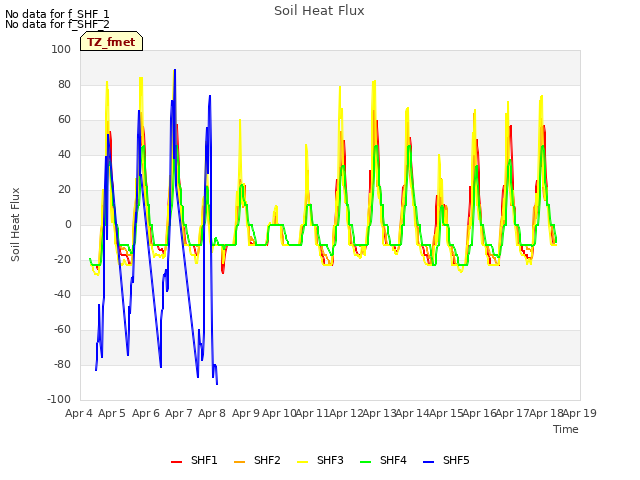 plot of Soil Heat Flux