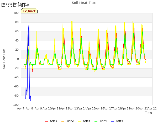 plot of Soil Heat Flux