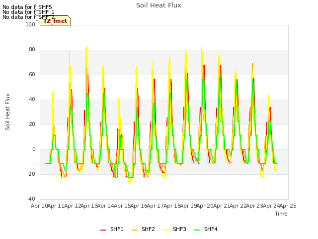 plot of Soil Heat Flux