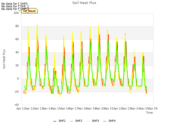 plot of Soil Heat Flux