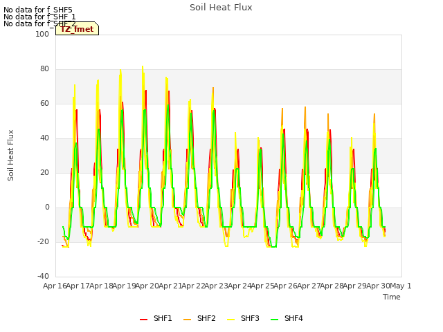 plot of Soil Heat Flux