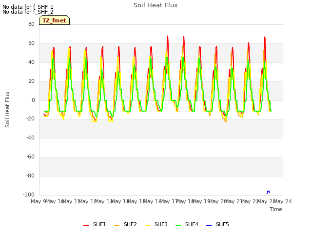 plot of Soil Heat Flux