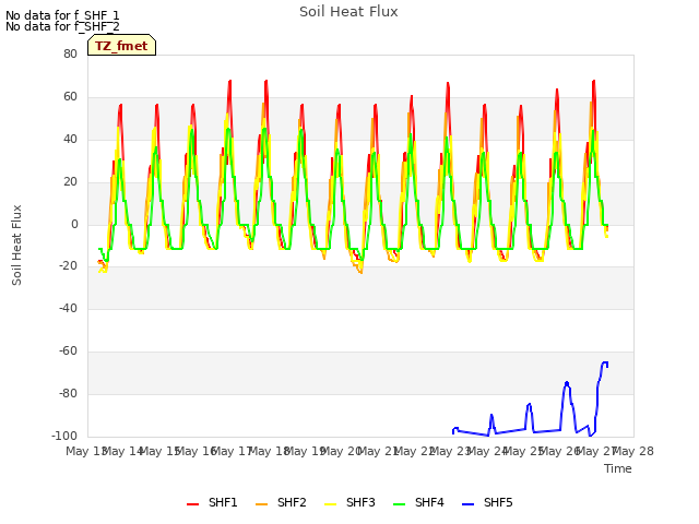 plot of Soil Heat Flux