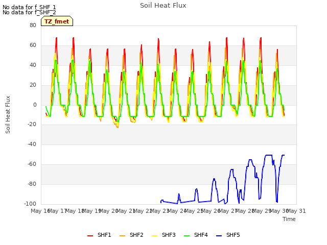 plot of Soil Heat Flux