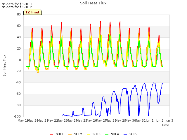 plot of Soil Heat Flux