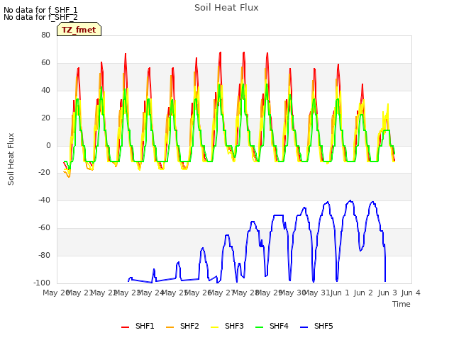 plot of Soil Heat Flux