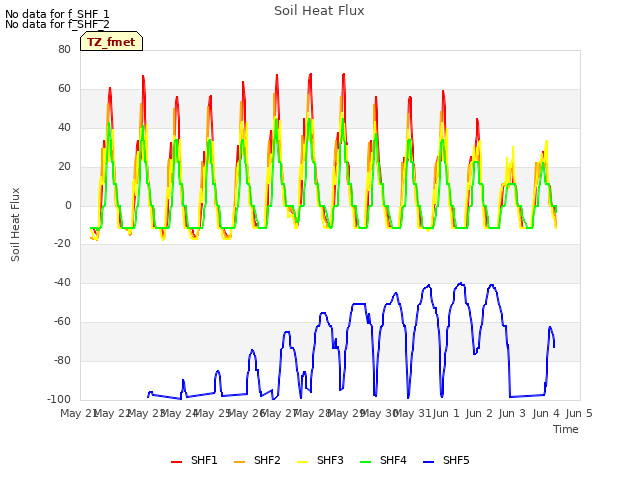 plot of Soil Heat Flux