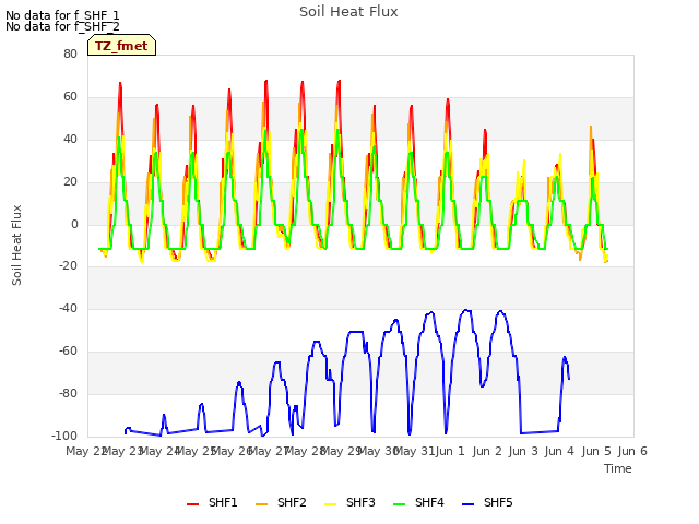 plot of Soil Heat Flux