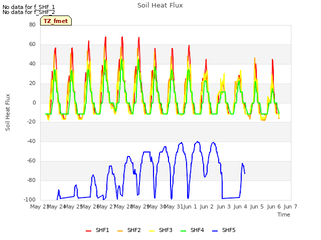 plot of Soil Heat Flux