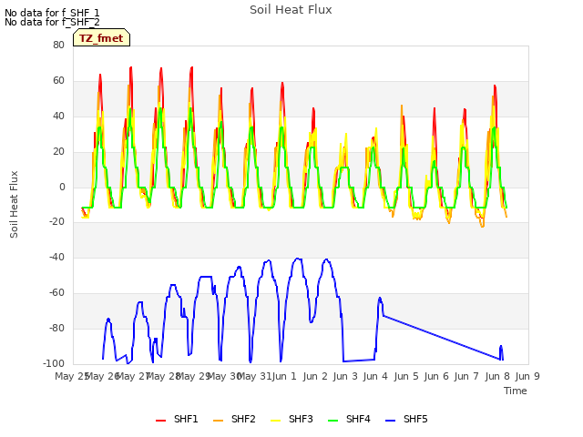 plot of Soil Heat Flux