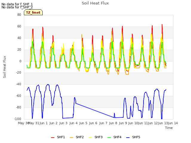 plot of Soil Heat Flux